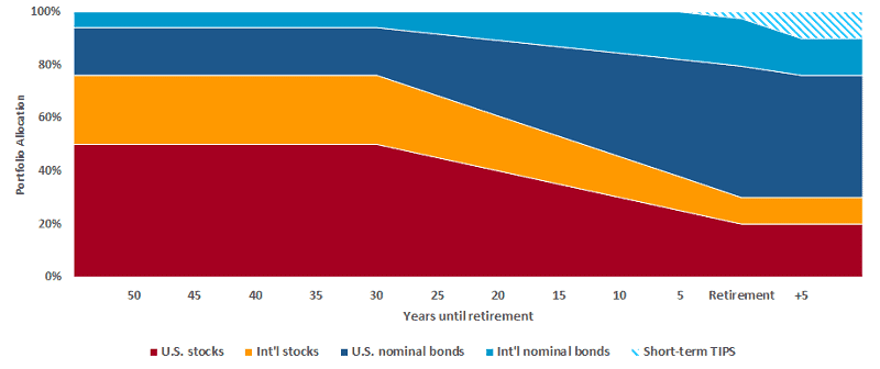 target date fund to retirement example